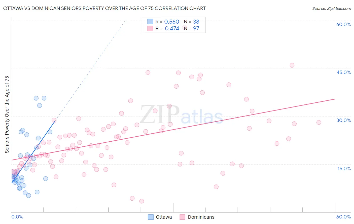 Ottawa vs Dominican Seniors Poverty Over the Age of 75