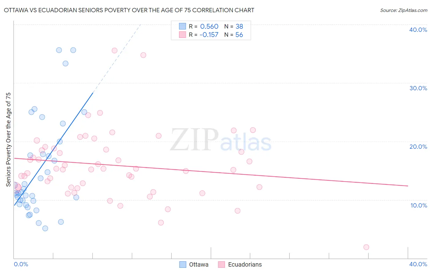 Ottawa vs Ecuadorian Seniors Poverty Over the Age of 75