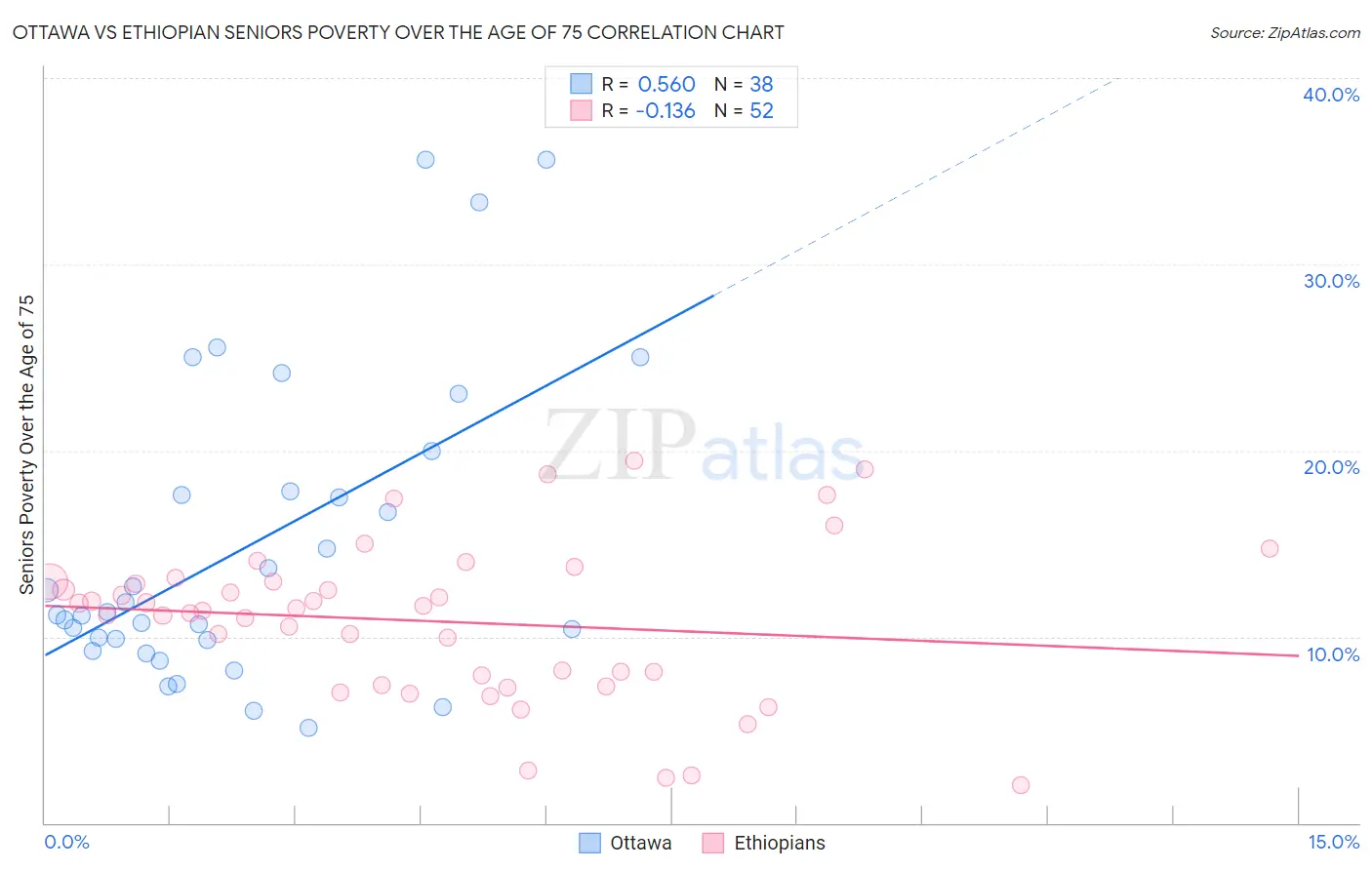 Ottawa vs Ethiopian Seniors Poverty Over the Age of 75