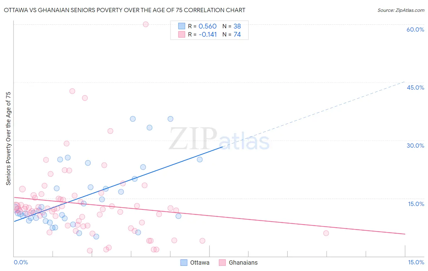 Ottawa vs Ghanaian Seniors Poverty Over the Age of 75