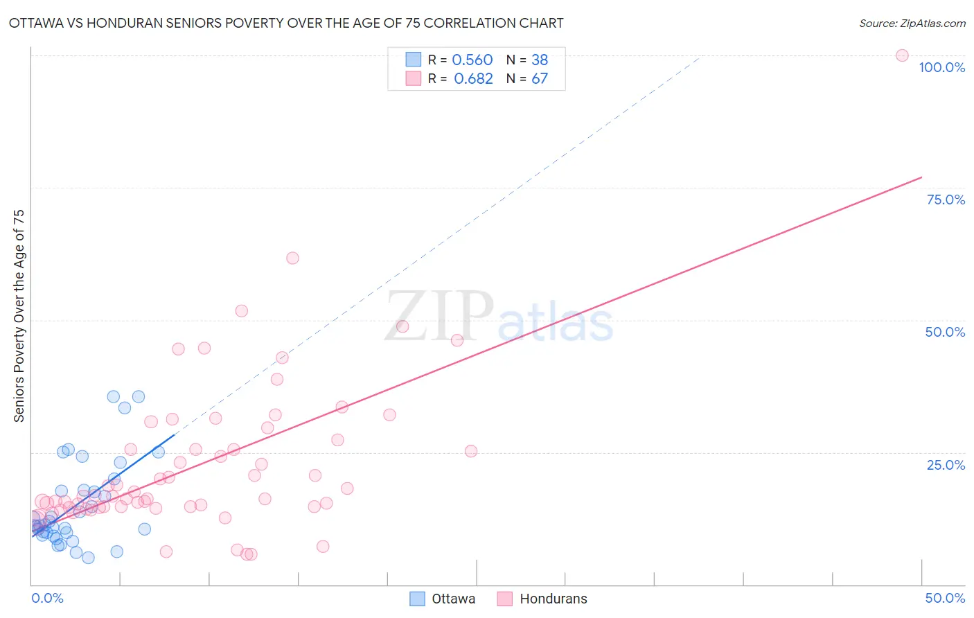 Ottawa vs Honduran Seniors Poverty Over the Age of 75