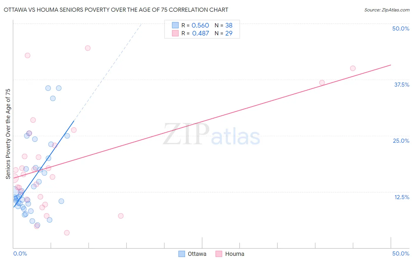 Ottawa vs Houma Seniors Poverty Over the Age of 75