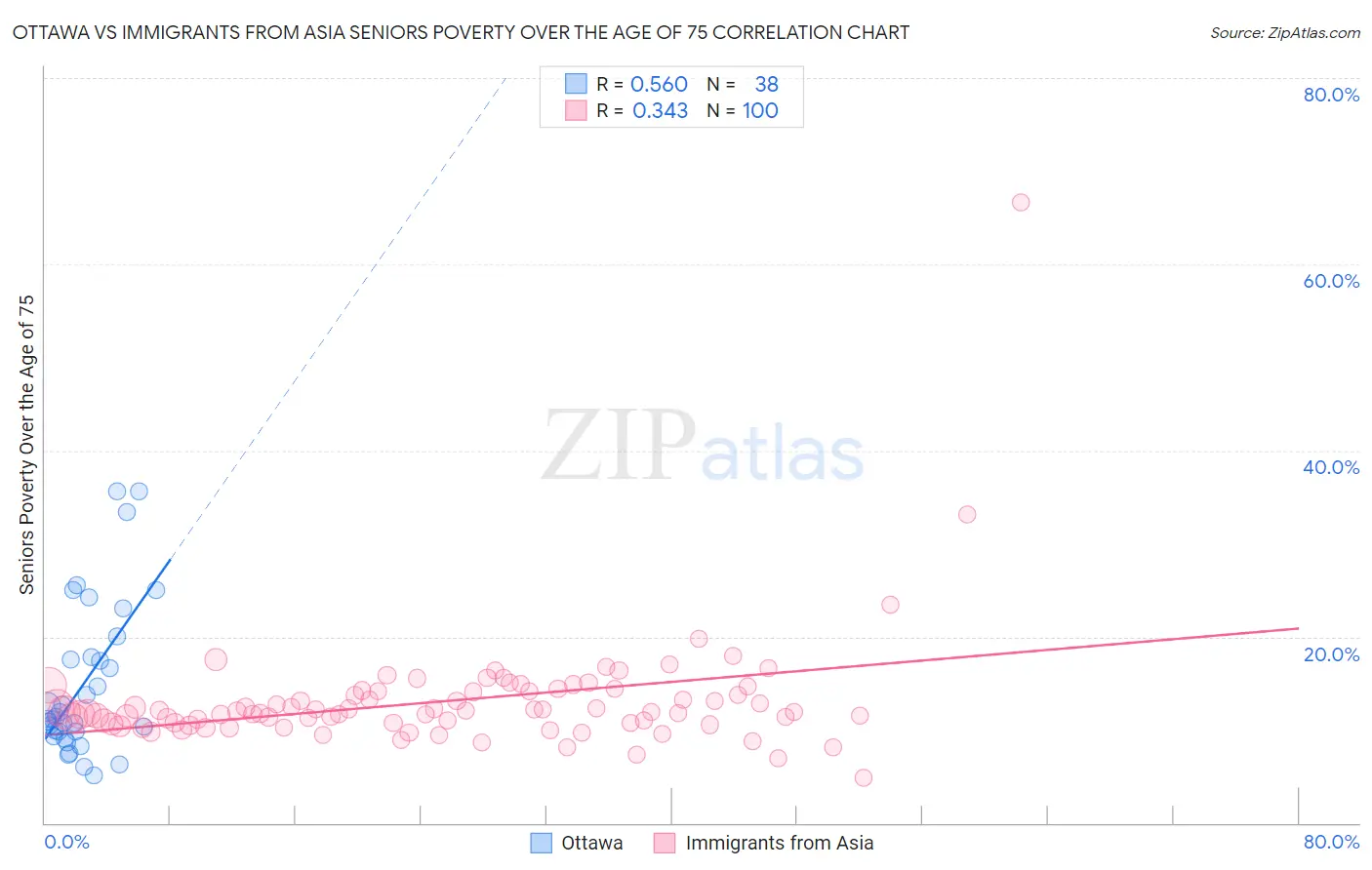 Ottawa vs Immigrants from Asia Seniors Poverty Over the Age of 75