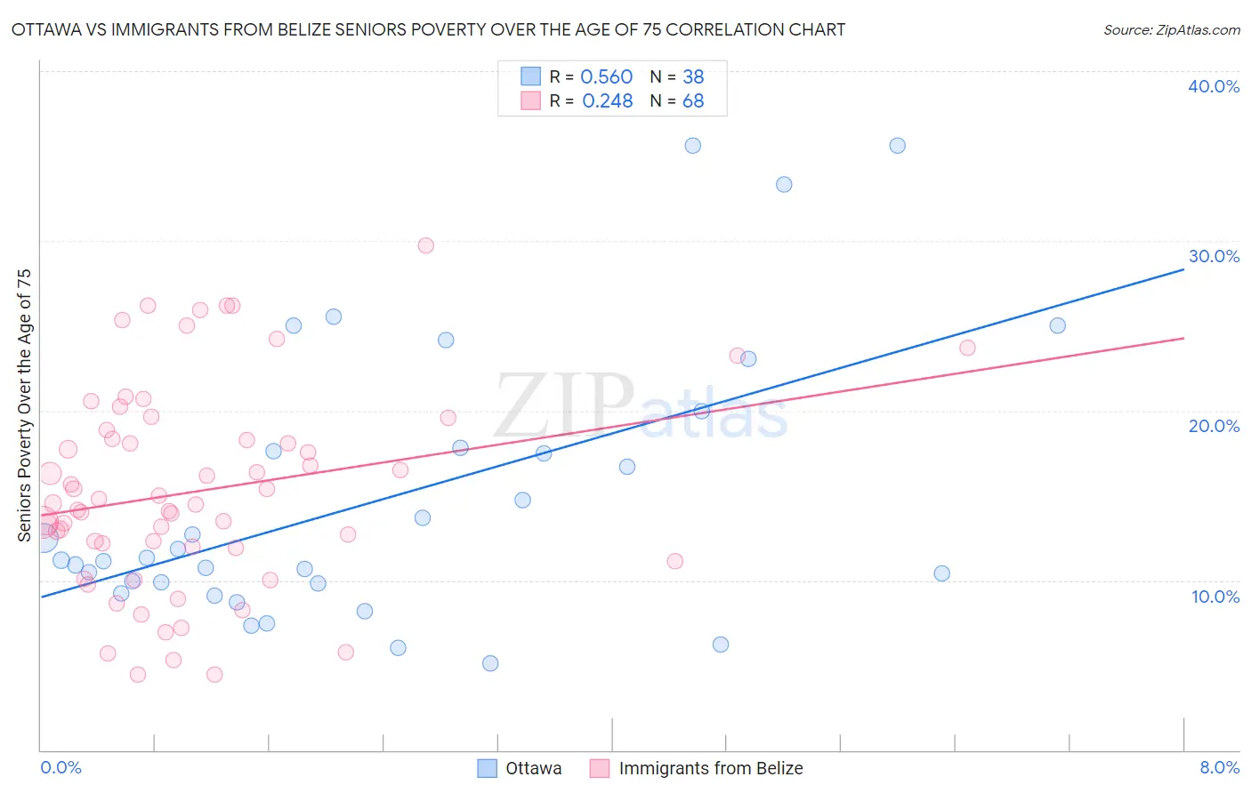 Ottawa vs Immigrants from Belize Seniors Poverty Over the Age of 75