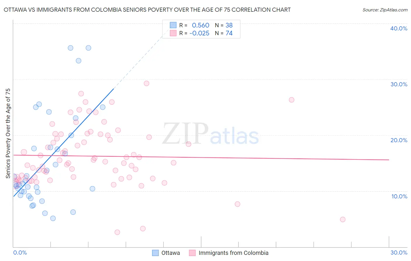 Ottawa vs Immigrants from Colombia Seniors Poverty Over the Age of 75