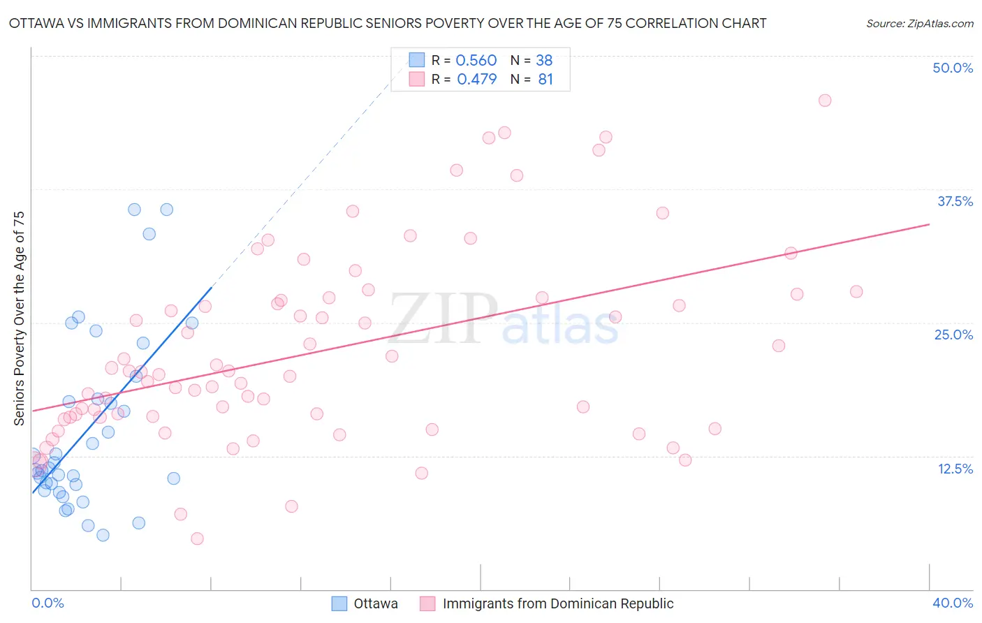 Ottawa vs Immigrants from Dominican Republic Seniors Poverty Over the Age of 75