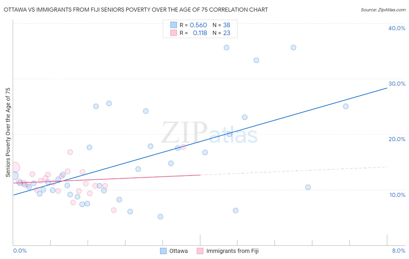 Ottawa vs Immigrants from Fiji Seniors Poverty Over the Age of 75