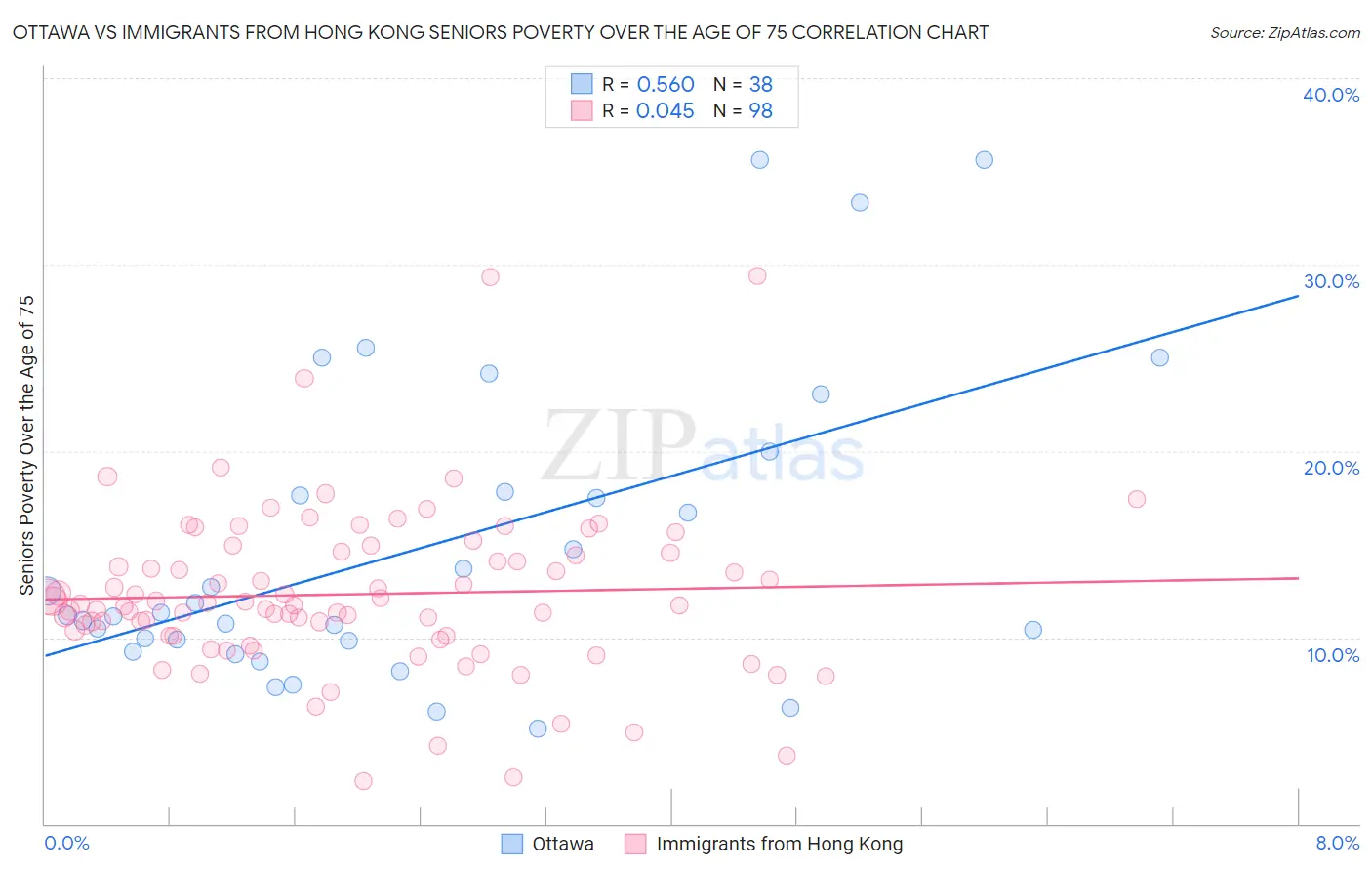 Ottawa vs Immigrants from Hong Kong Seniors Poverty Over the Age of 75