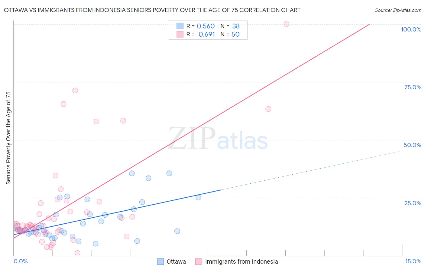 Ottawa vs Immigrants from Indonesia Seniors Poverty Over the Age of 75