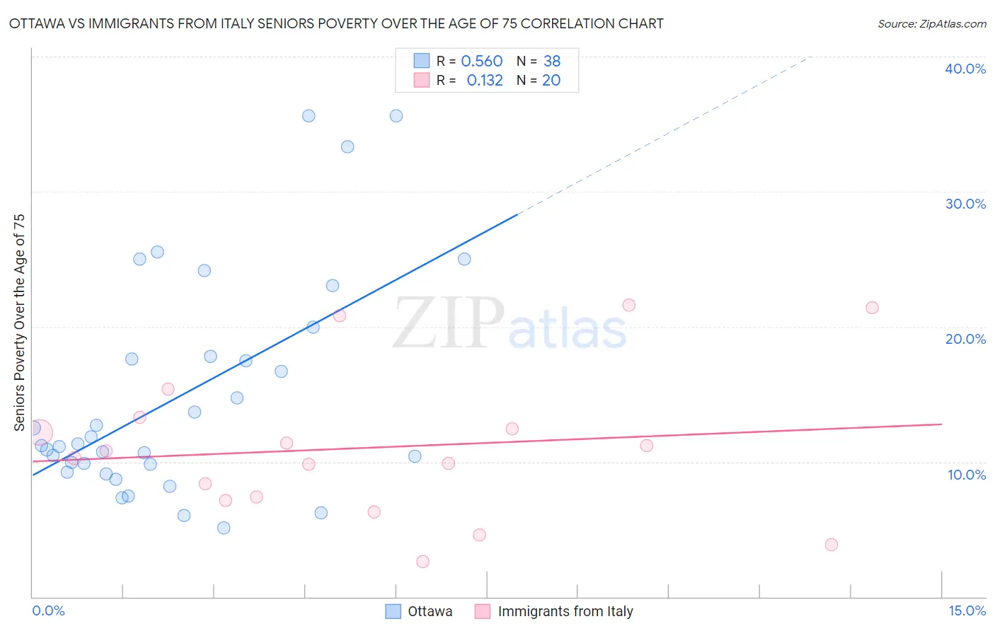 Ottawa vs Immigrants from Italy Seniors Poverty Over the Age of 75