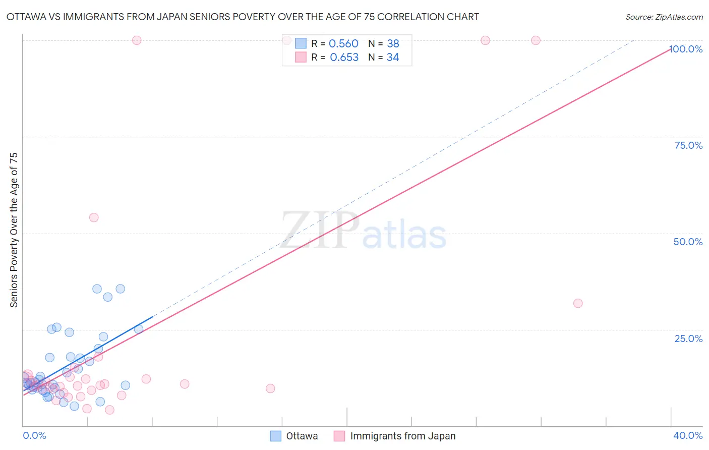 Ottawa vs Immigrants from Japan Seniors Poverty Over the Age of 75