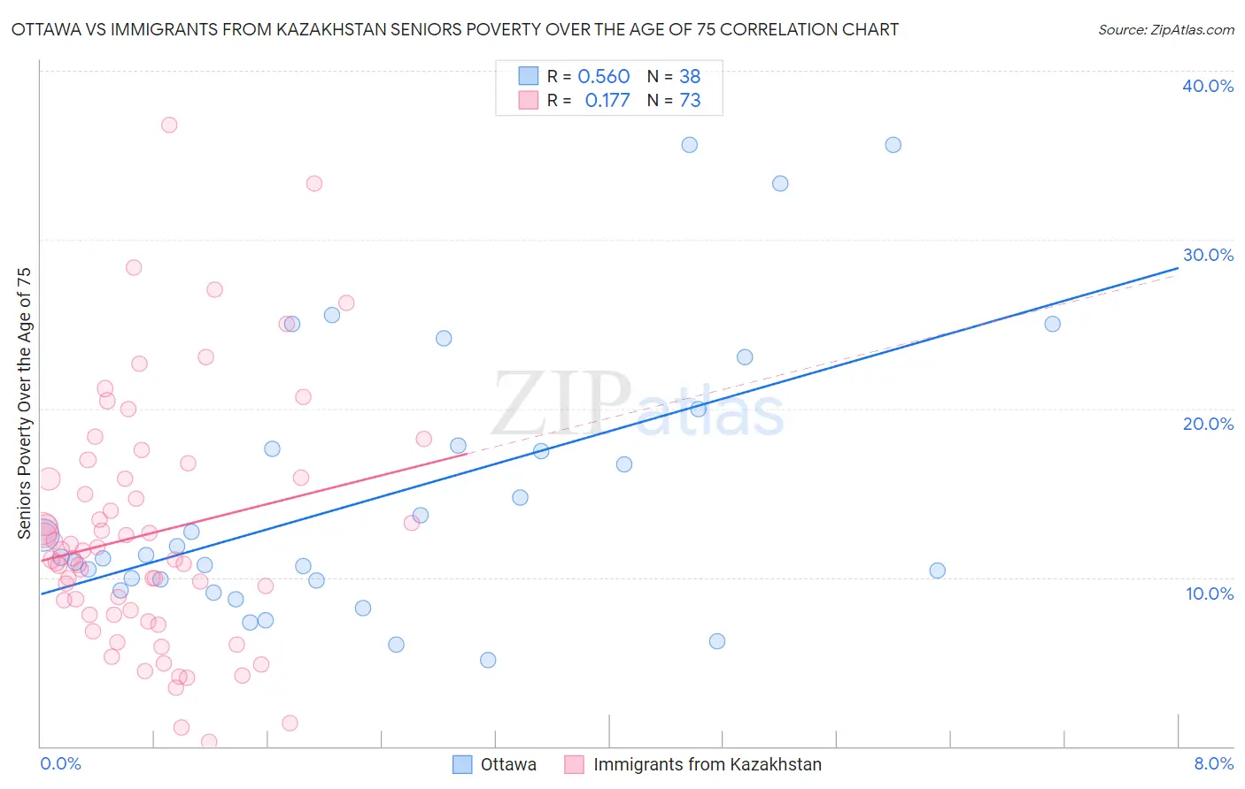 Ottawa vs Immigrants from Kazakhstan Seniors Poverty Over the Age of 75