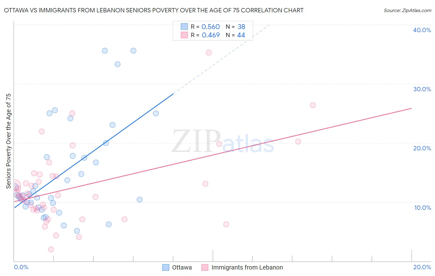 Ottawa vs Immigrants from Lebanon Seniors Poverty Over the Age of 75