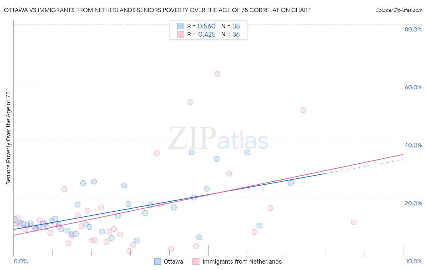 Ottawa vs Immigrants from Netherlands Seniors Poverty Over the Age of 75