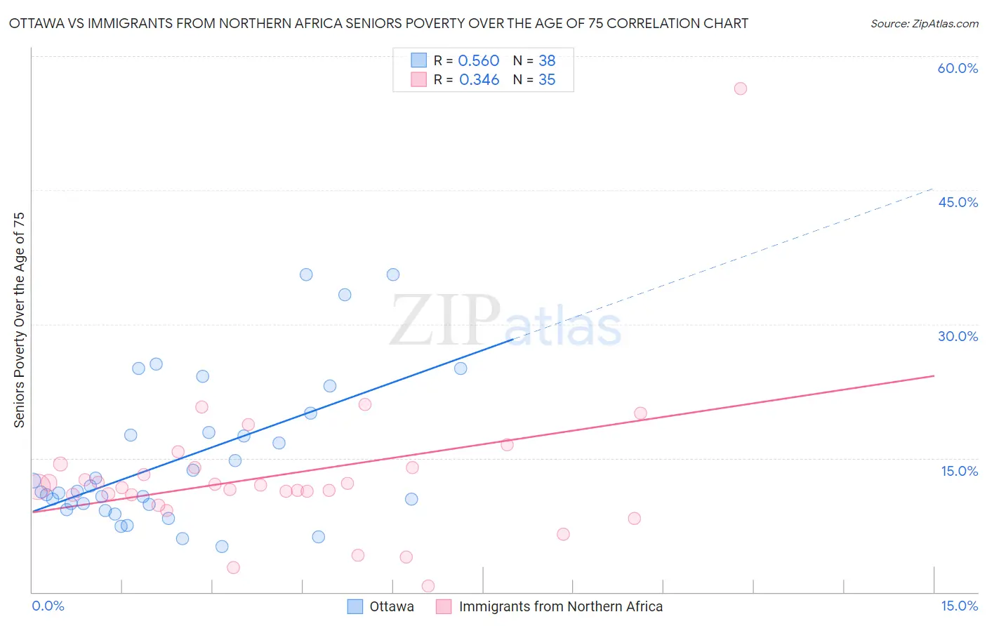 Ottawa vs Immigrants from Northern Africa Seniors Poverty Over the Age of 75