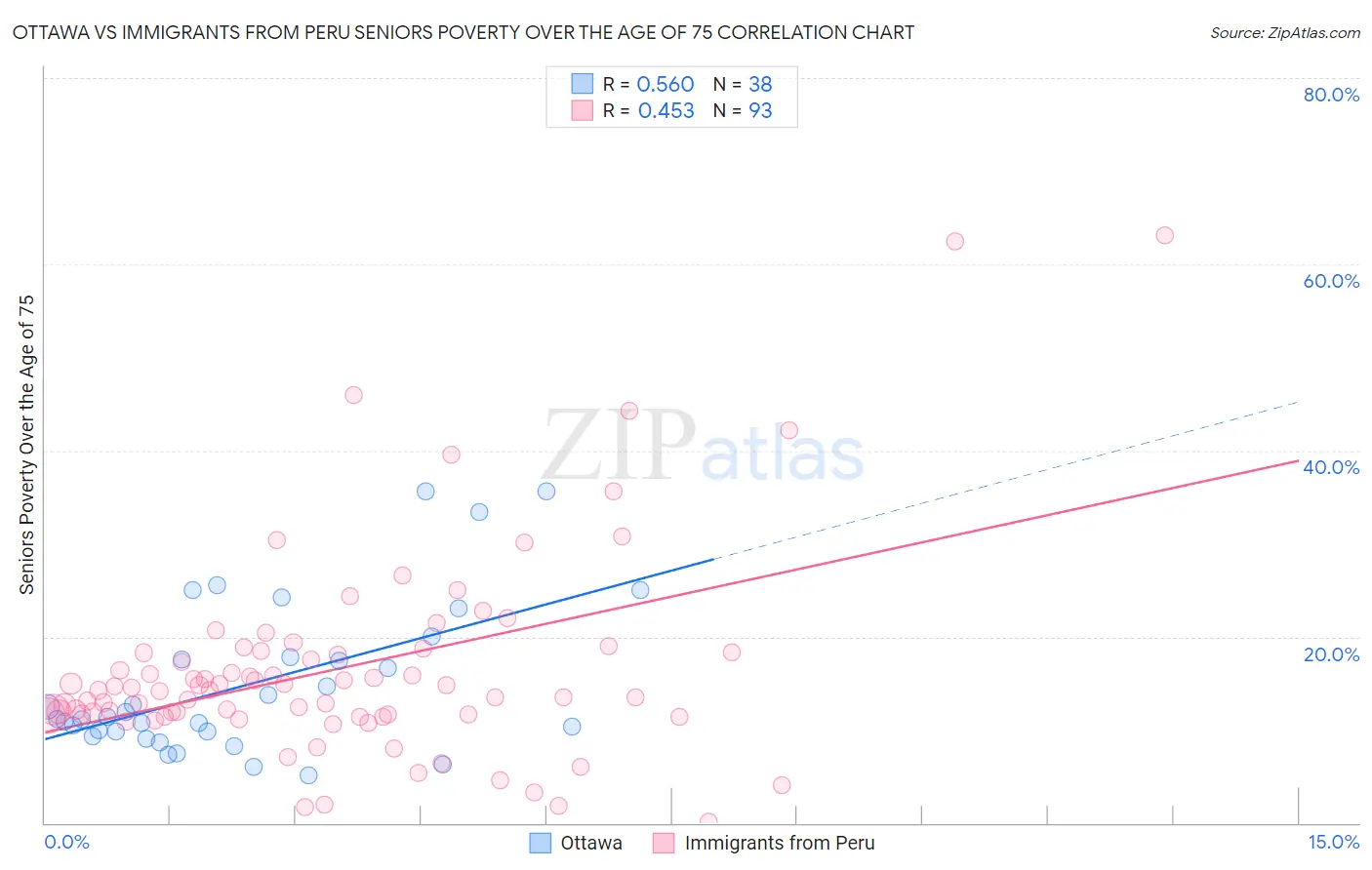 Ottawa vs Immigrants from Peru Seniors Poverty Over the Age of 75