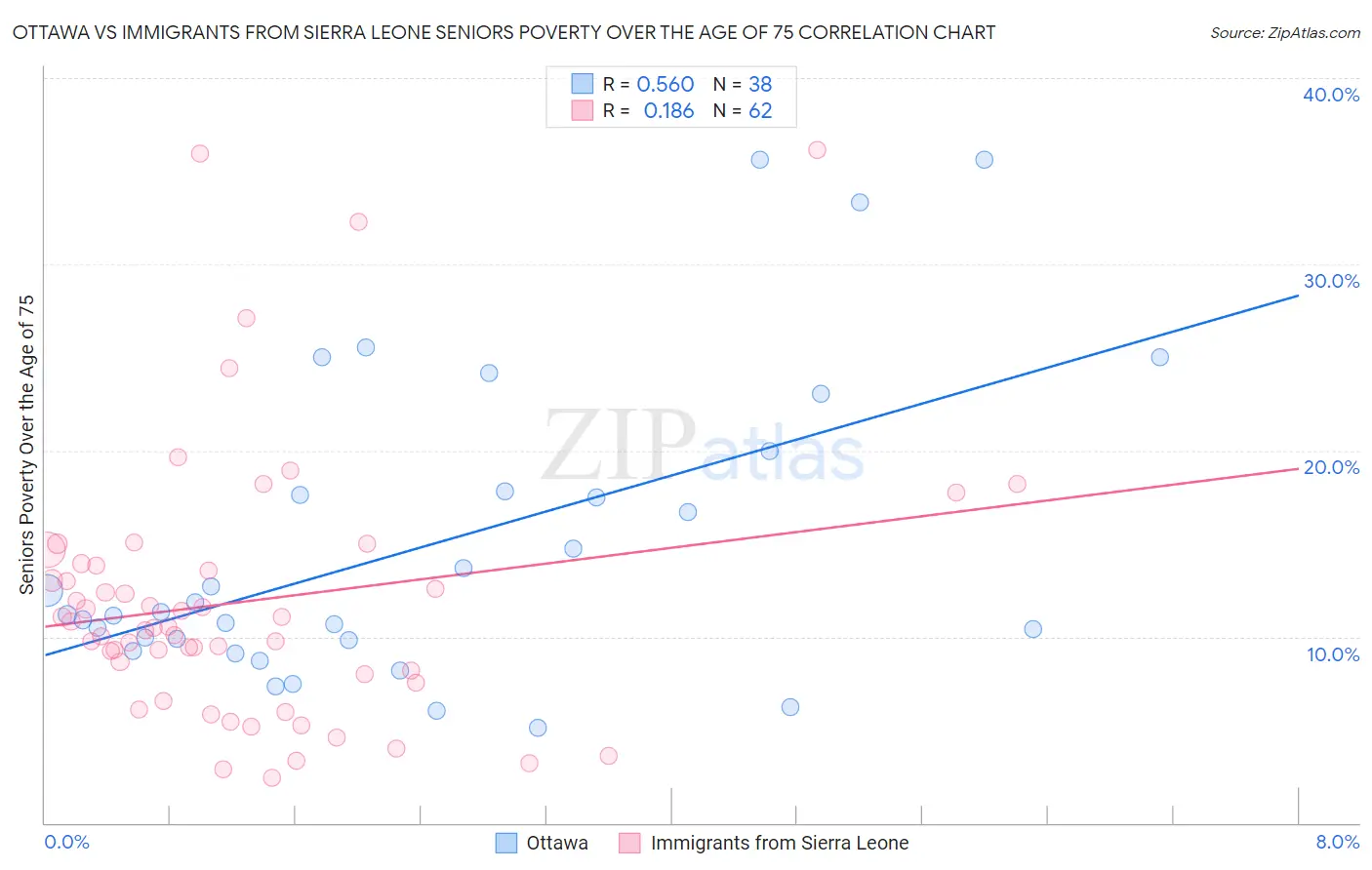 Ottawa vs Immigrants from Sierra Leone Seniors Poverty Over the Age of 75