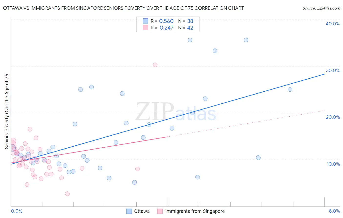 Ottawa vs Immigrants from Singapore Seniors Poverty Over the Age of 75