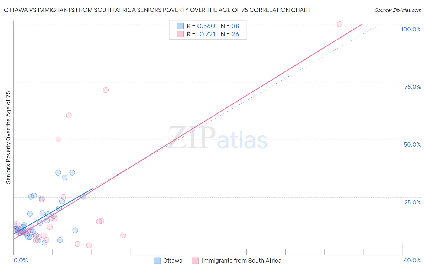 Ottawa vs Immigrants from South Africa Seniors Poverty Over the Age of 75