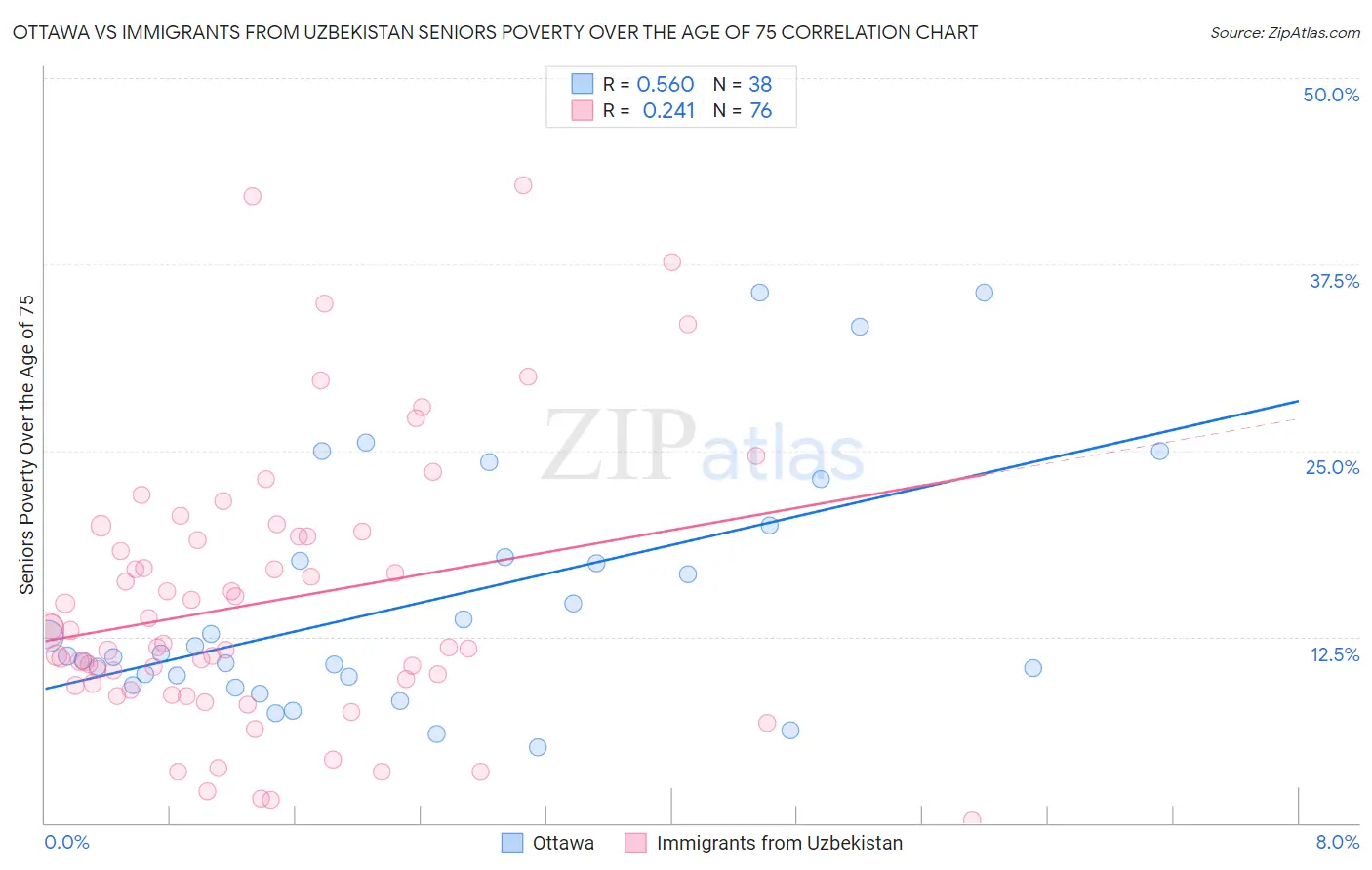 Ottawa vs Immigrants from Uzbekistan Seniors Poverty Over the Age of 75