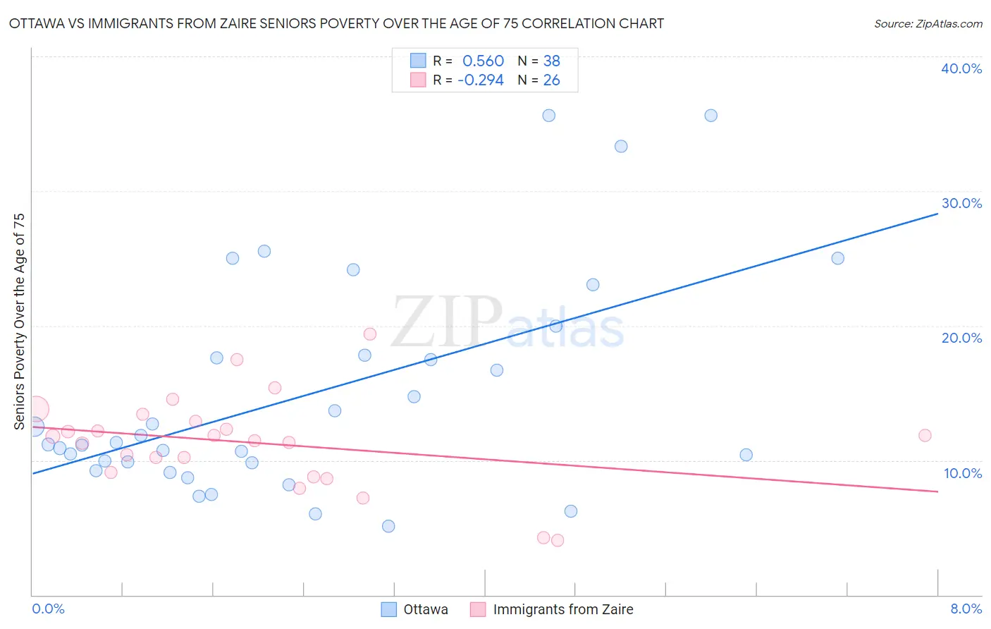 Ottawa vs Immigrants from Zaire Seniors Poverty Over the Age of 75