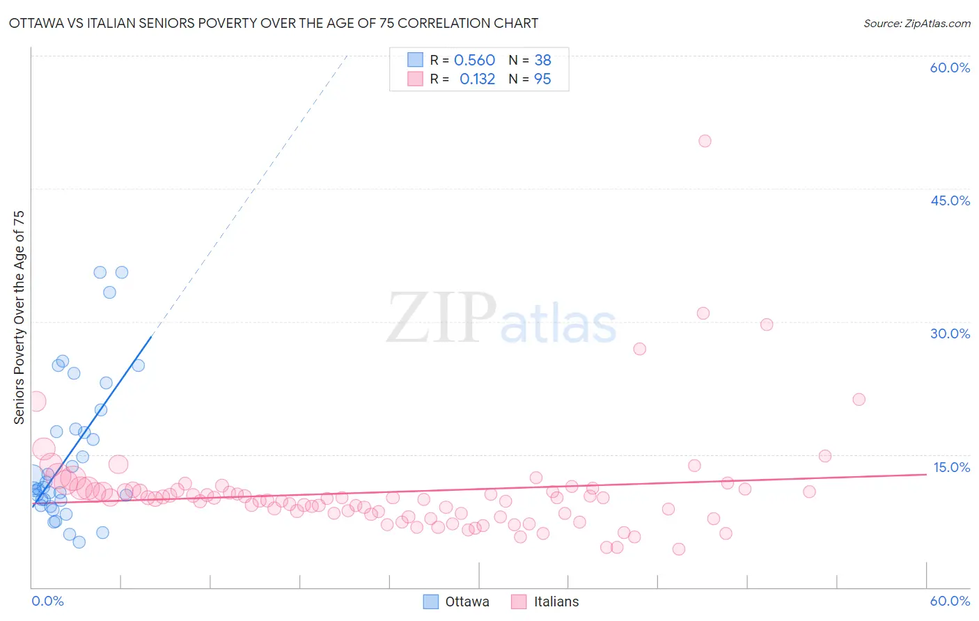 Ottawa vs Italian Seniors Poverty Over the Age of 75