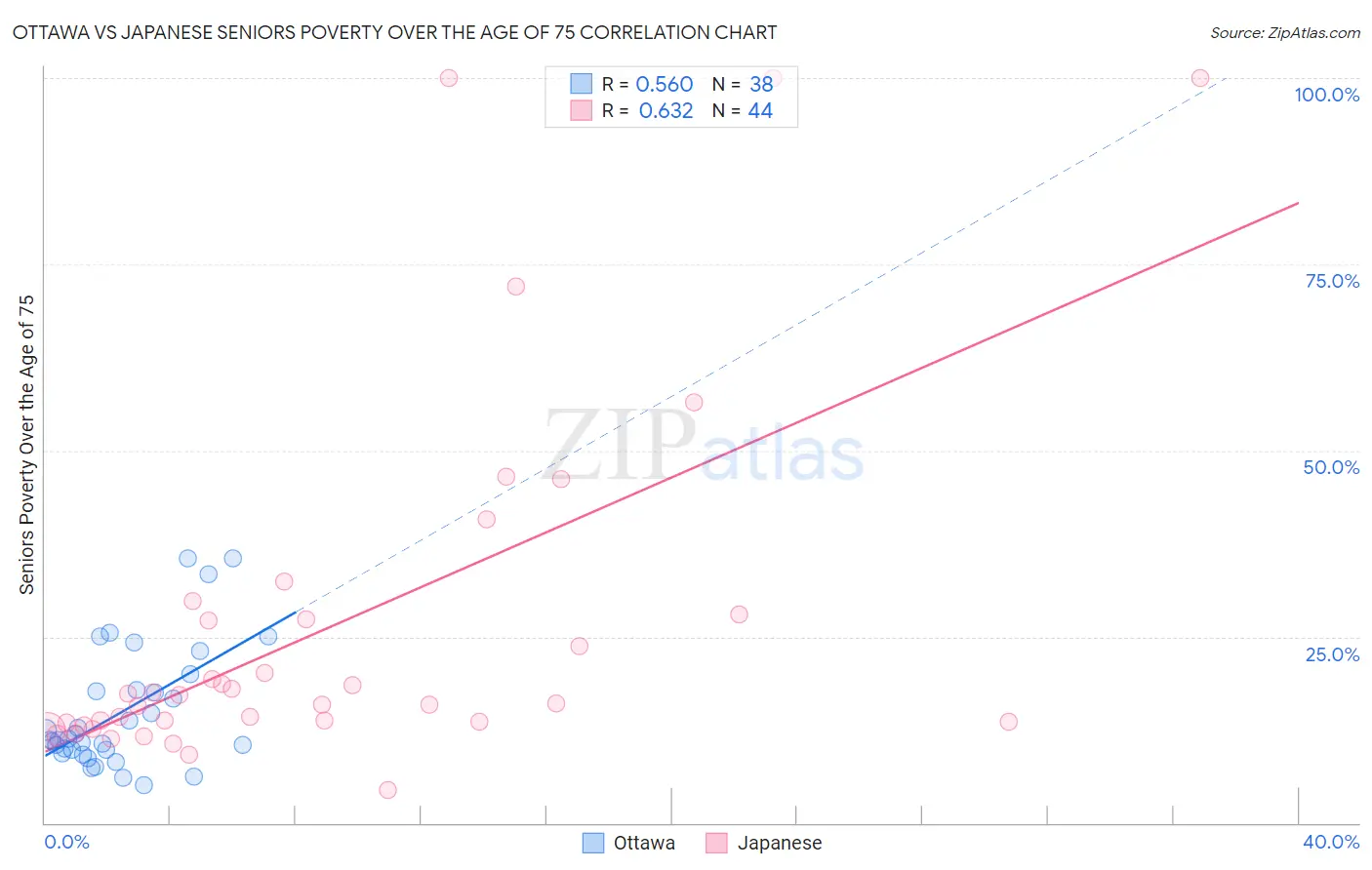 Ottawa vs Japanese Seniors Poverty Over the Age of 75