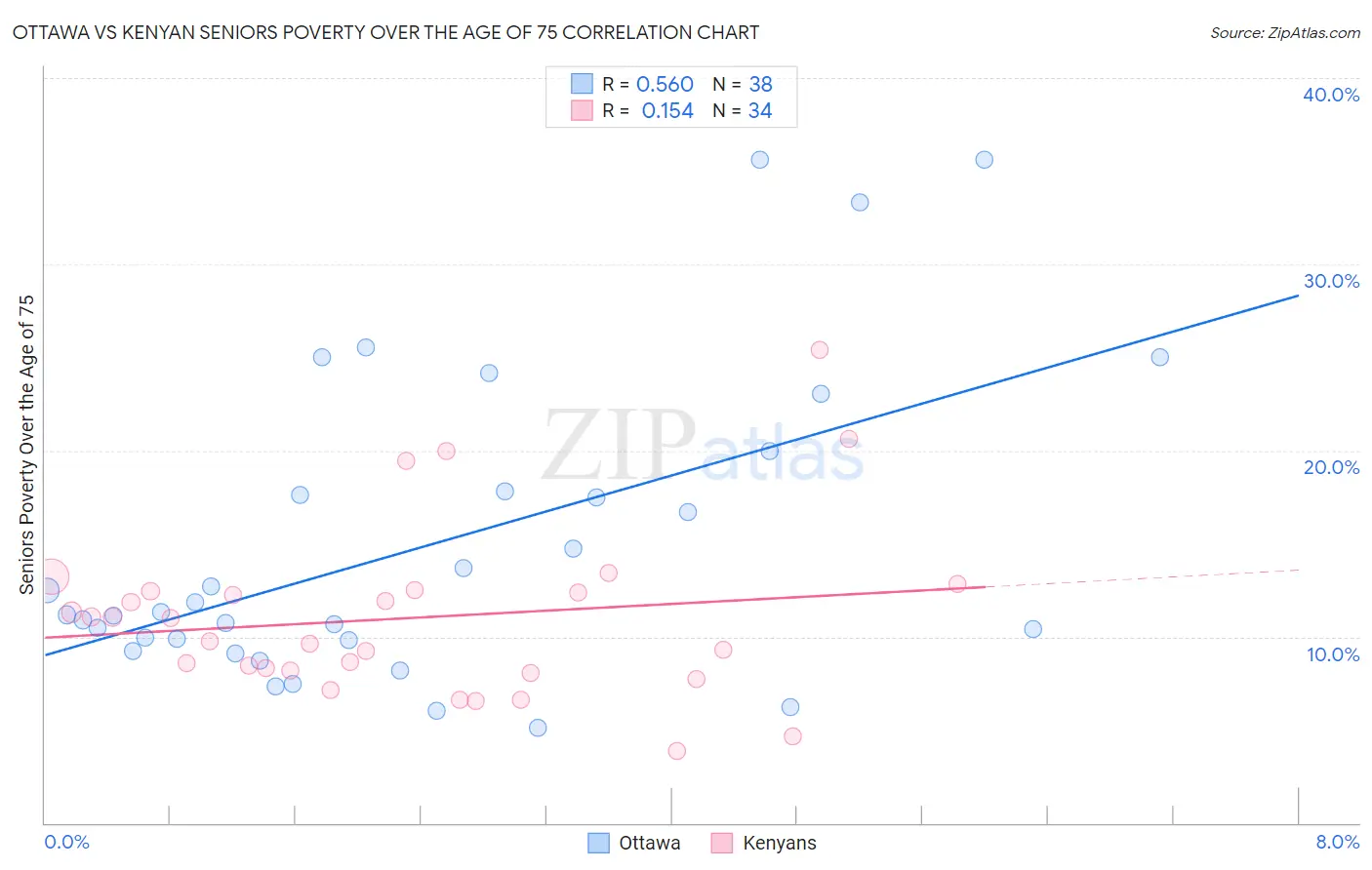 Ottawa vs Kenyan Seniors Poverty Over the Age of 75