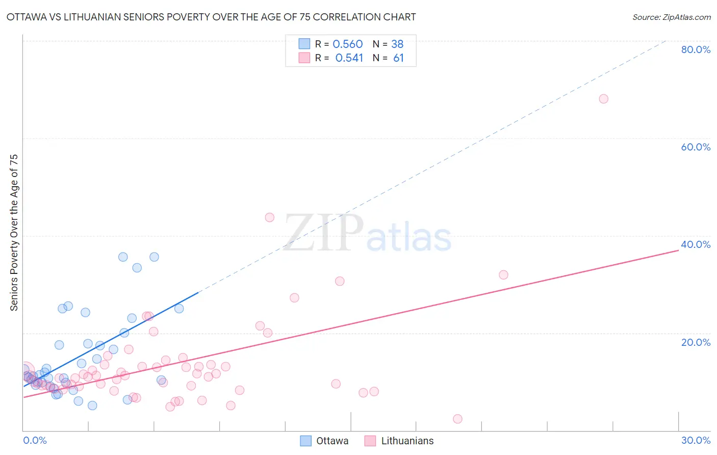 Ottawa vs Lithuanian Seniors Poverty Over the Age of 75