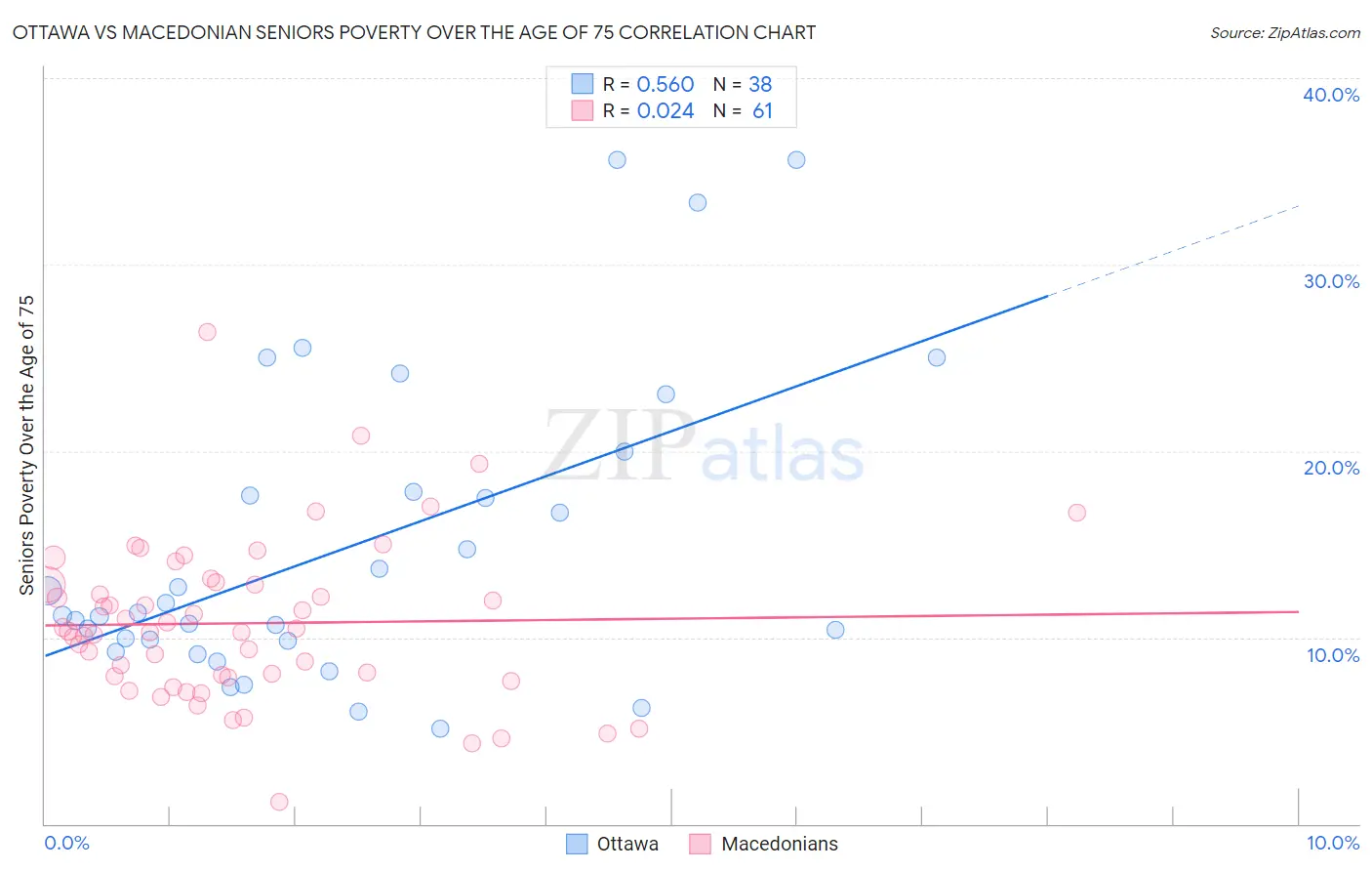 Ottawa vs Macedonian Seniors Poverty Over the Age of 75