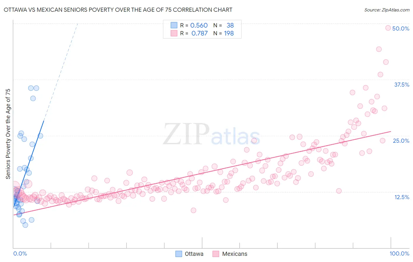 Ottawa vs Mexican Seniors Poverty Over the Age of 75