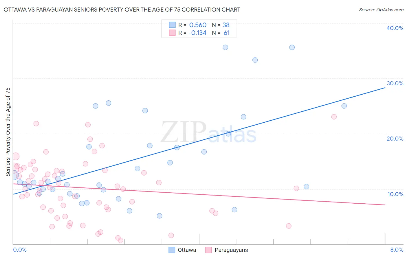 Ottawa vs Paraguayan Seniors Poverty Over the Age of 75