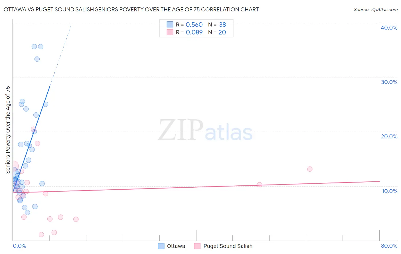 Ottawa vs Puget Sound Salish Seniors Poverty Over the Age of 75