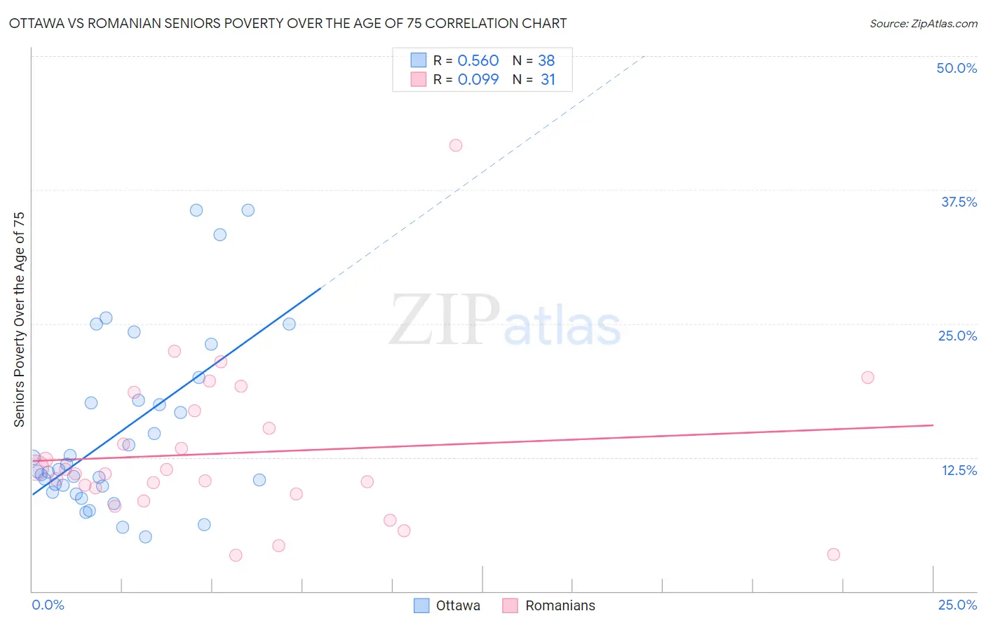 Ottawa vs Romanian Seniors Poverty Over the Age of 75