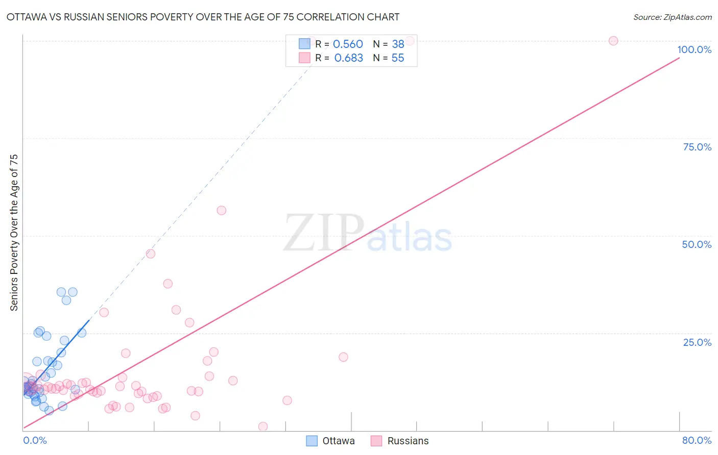 Ottawa vs Russian Seniors Poverty Over the Age of 75