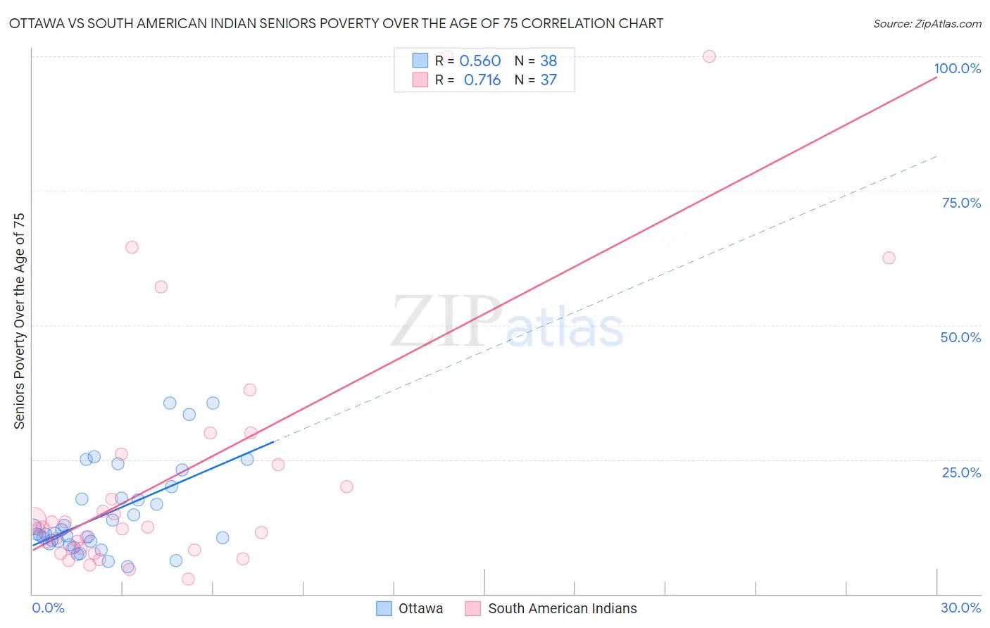 Ottawa vs South American Indian Seniors Poverty Over the Age of 75
