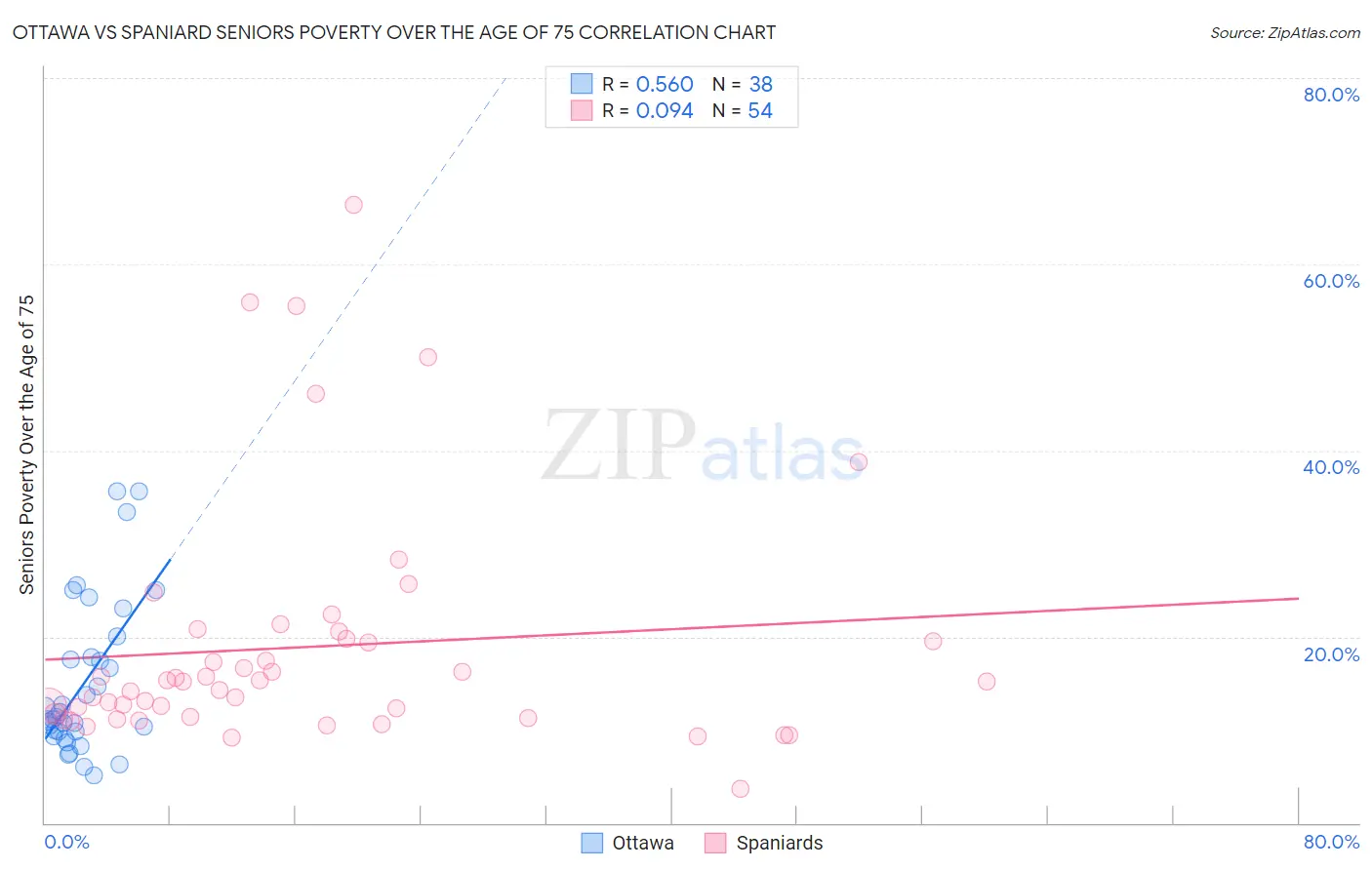 Ottawa vs Spaniard Seniors Poverty Over the Age of 75