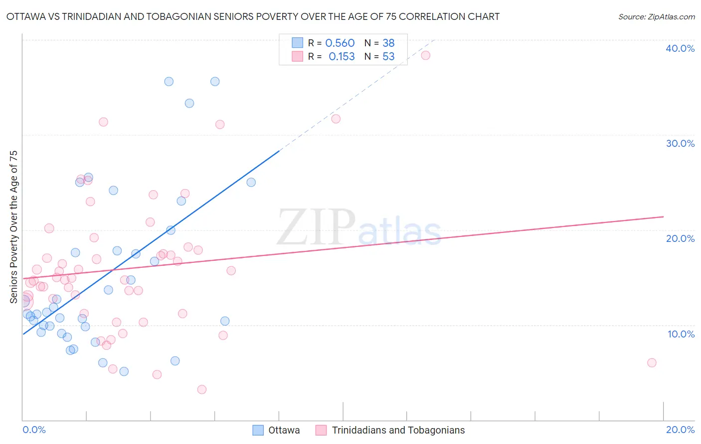 Ottawa vs Trinidadian and Tobagonian Seniors Poverty Over the Age of 75