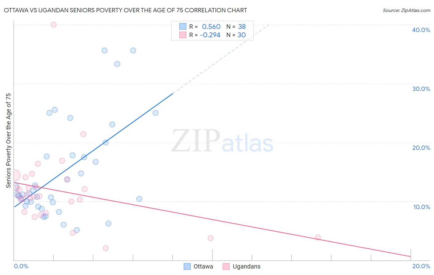 Ottawa vs Ugandan Seniors Poverty Over the Age of 75