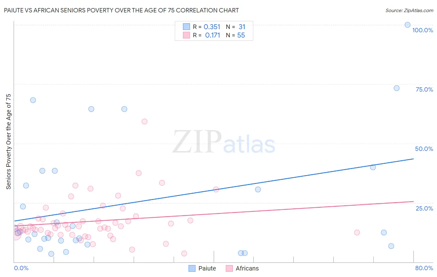 Paiute vs African Seniors Poverty Over the Age of 75