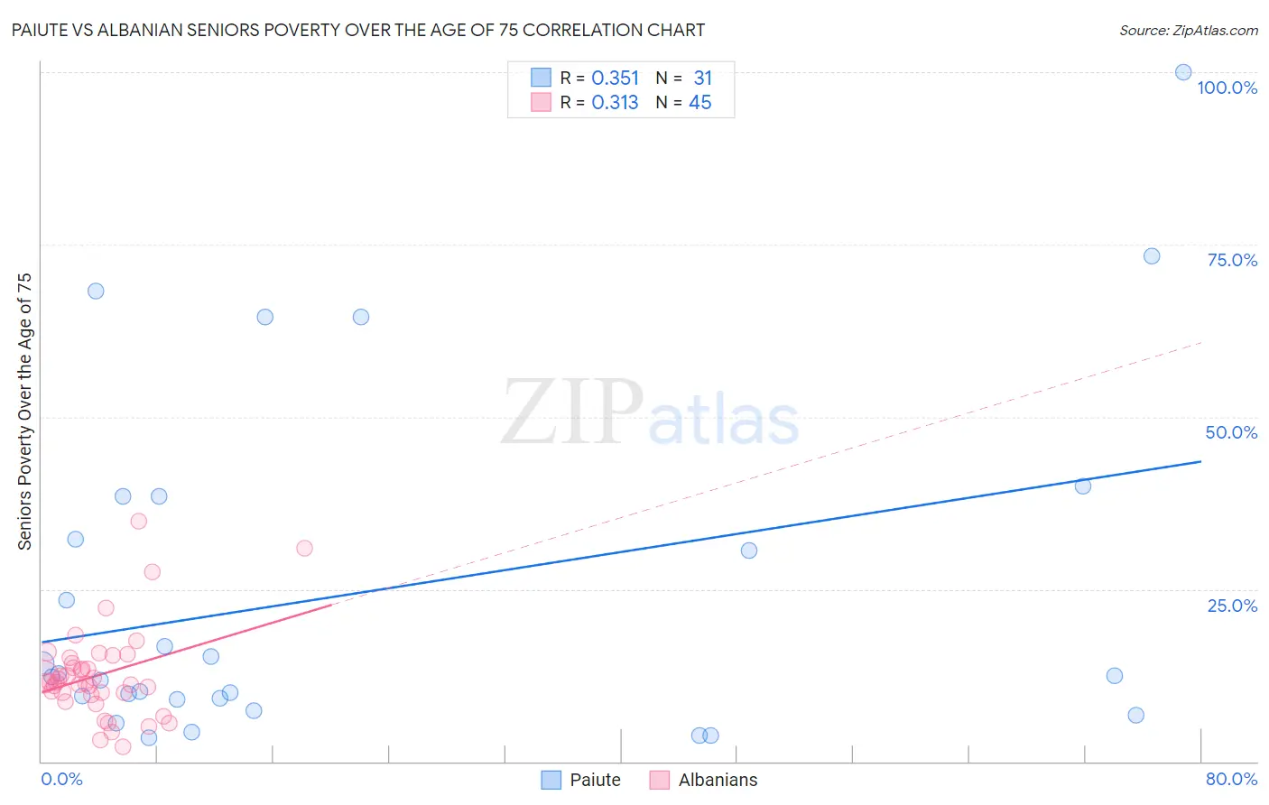 Paiute vs Albanian Seniors Poverty Over the Age of 75