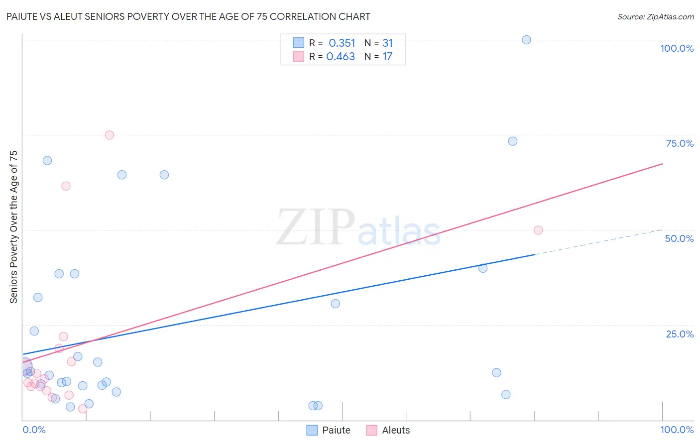 Paiute vs Aleut Seniors Poverty Over the Age of 75