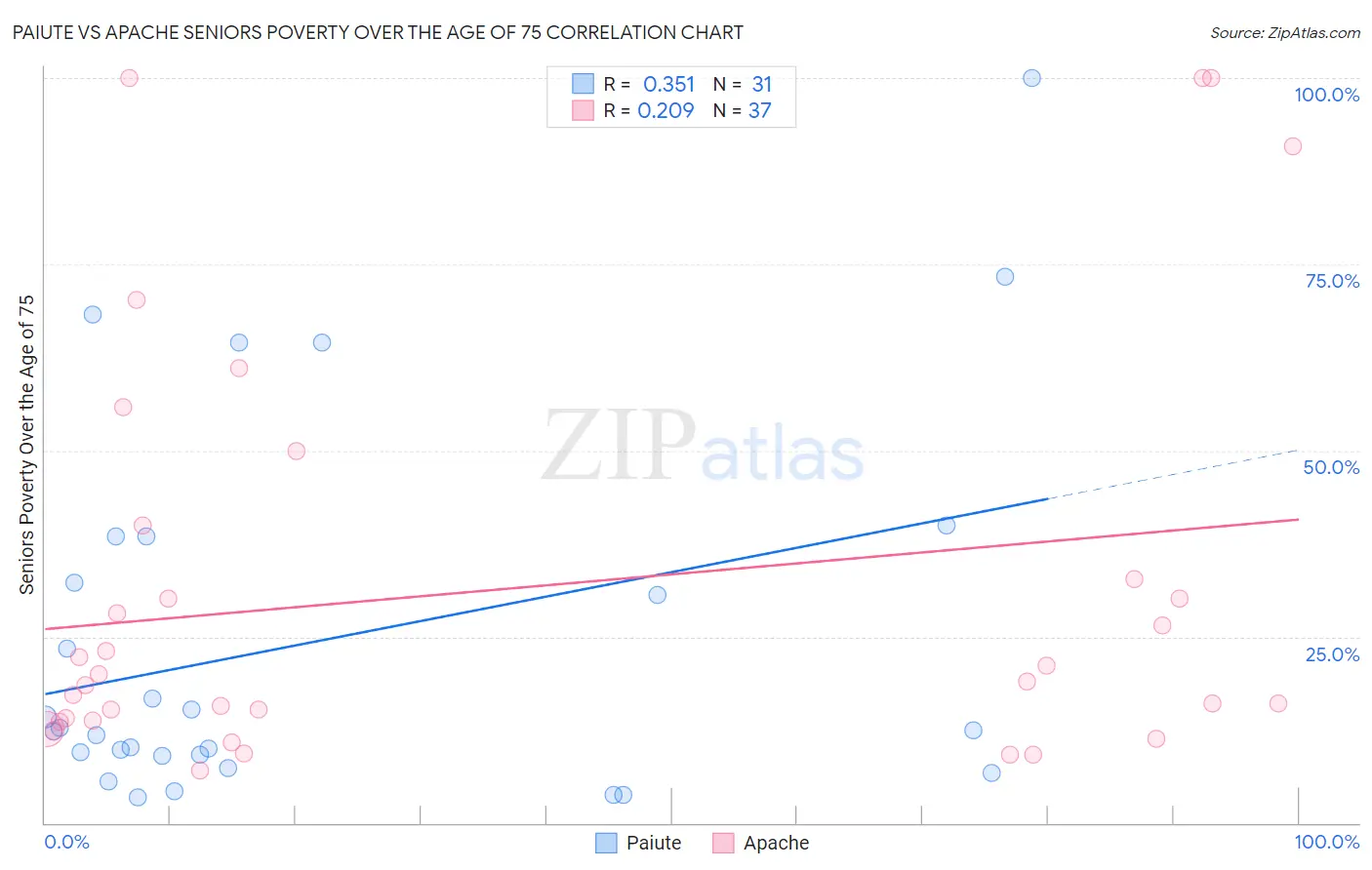 Paiute vs Apache Seniors Poverty Over the Age of 75