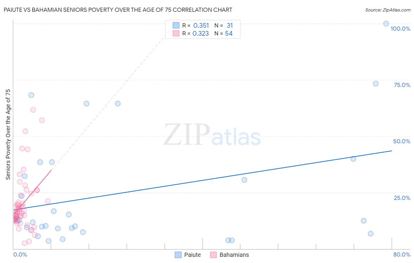 Paiute vs Bahamian Seniors Poverty Over the Age of 75