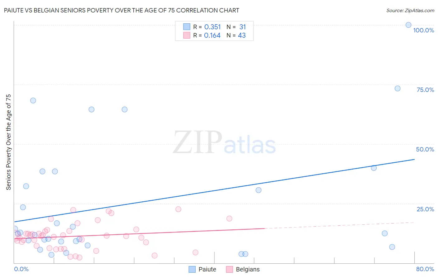 Paiute vs Belgian Seniors Poverty Over the Age of 75