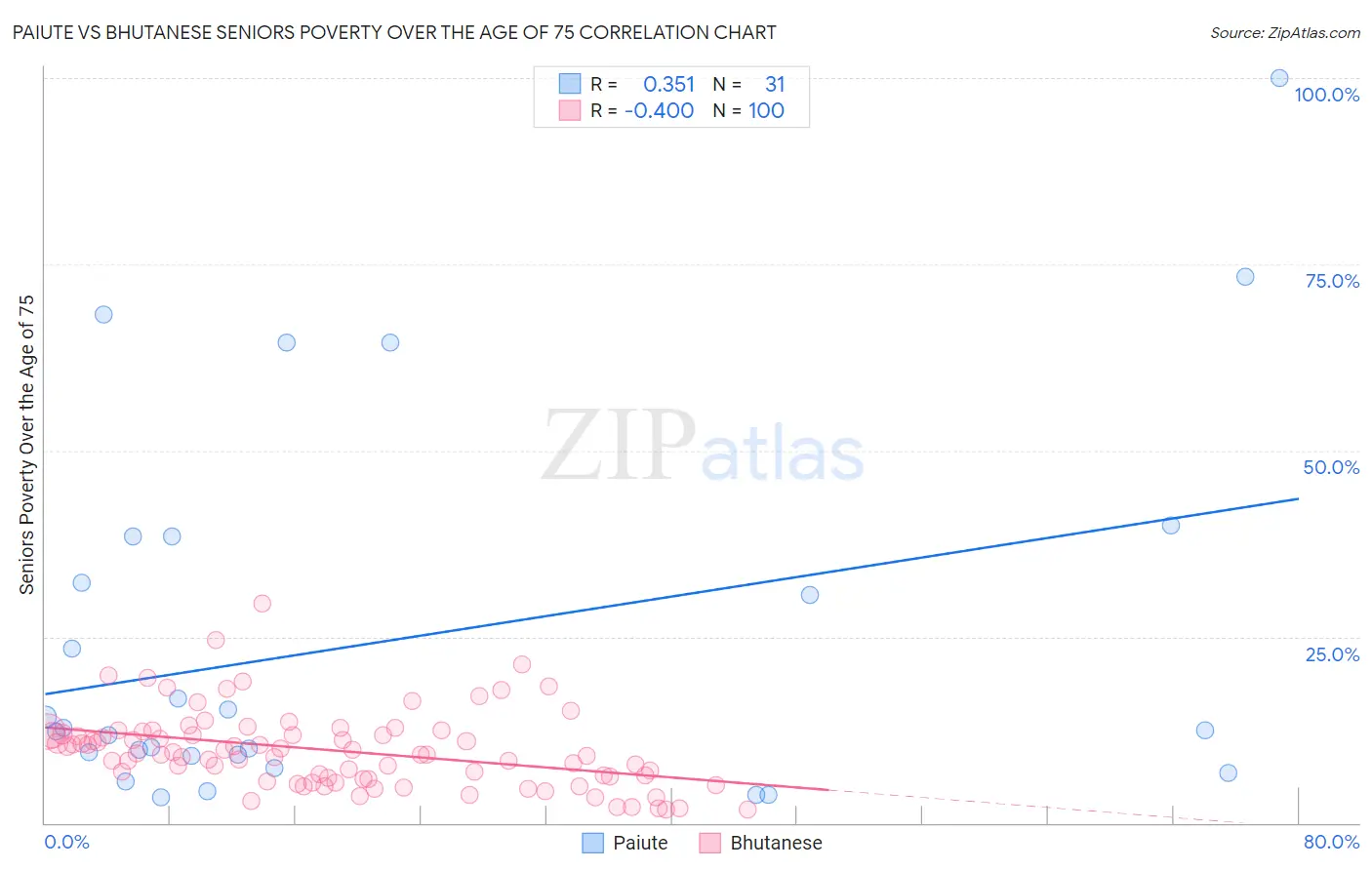 Paiute vs Bhutanese Seniors Poverty Over the Age of 75