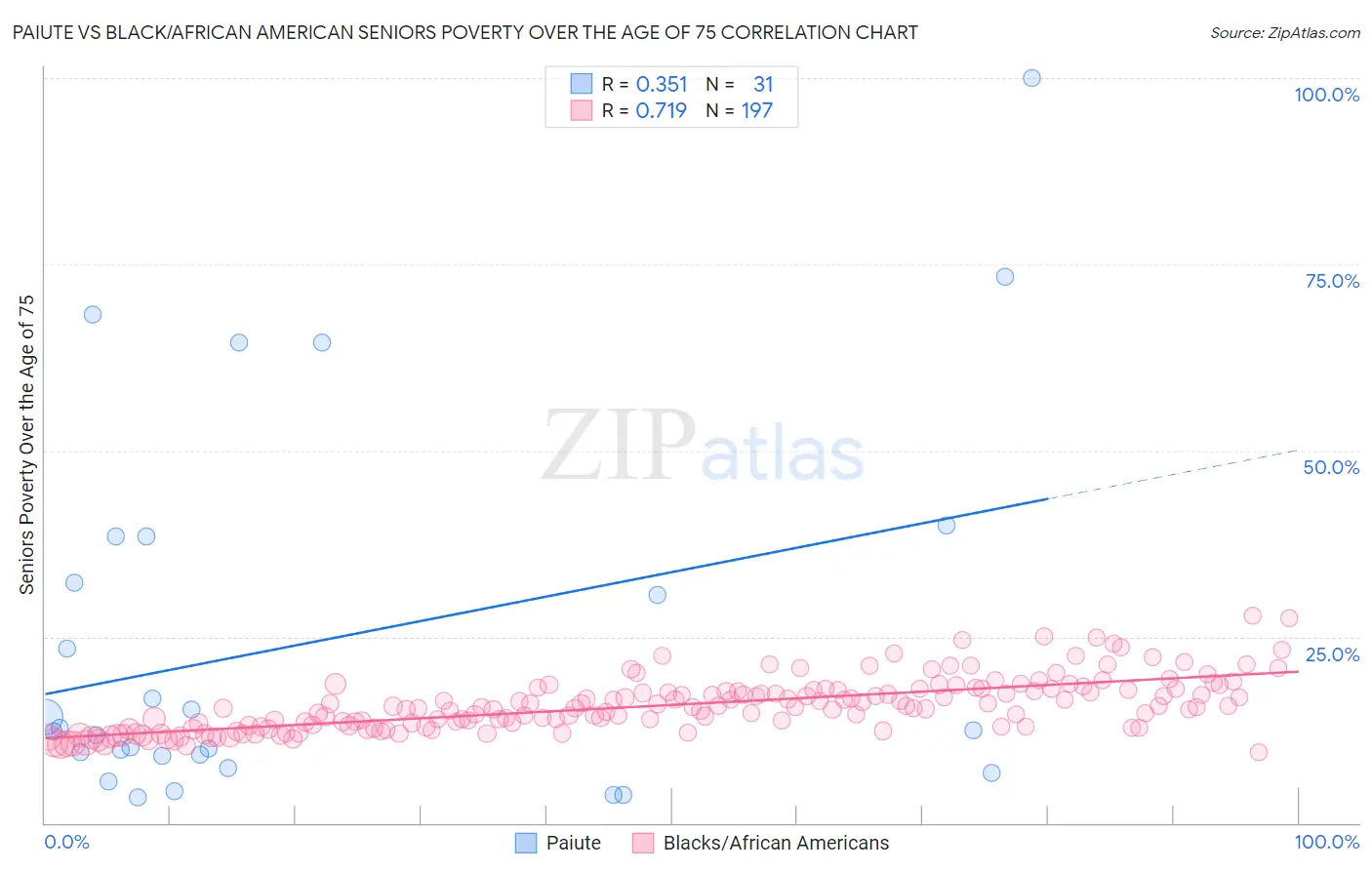 Paiute vs Black/African American Seniors Poverty Over the Age of 75