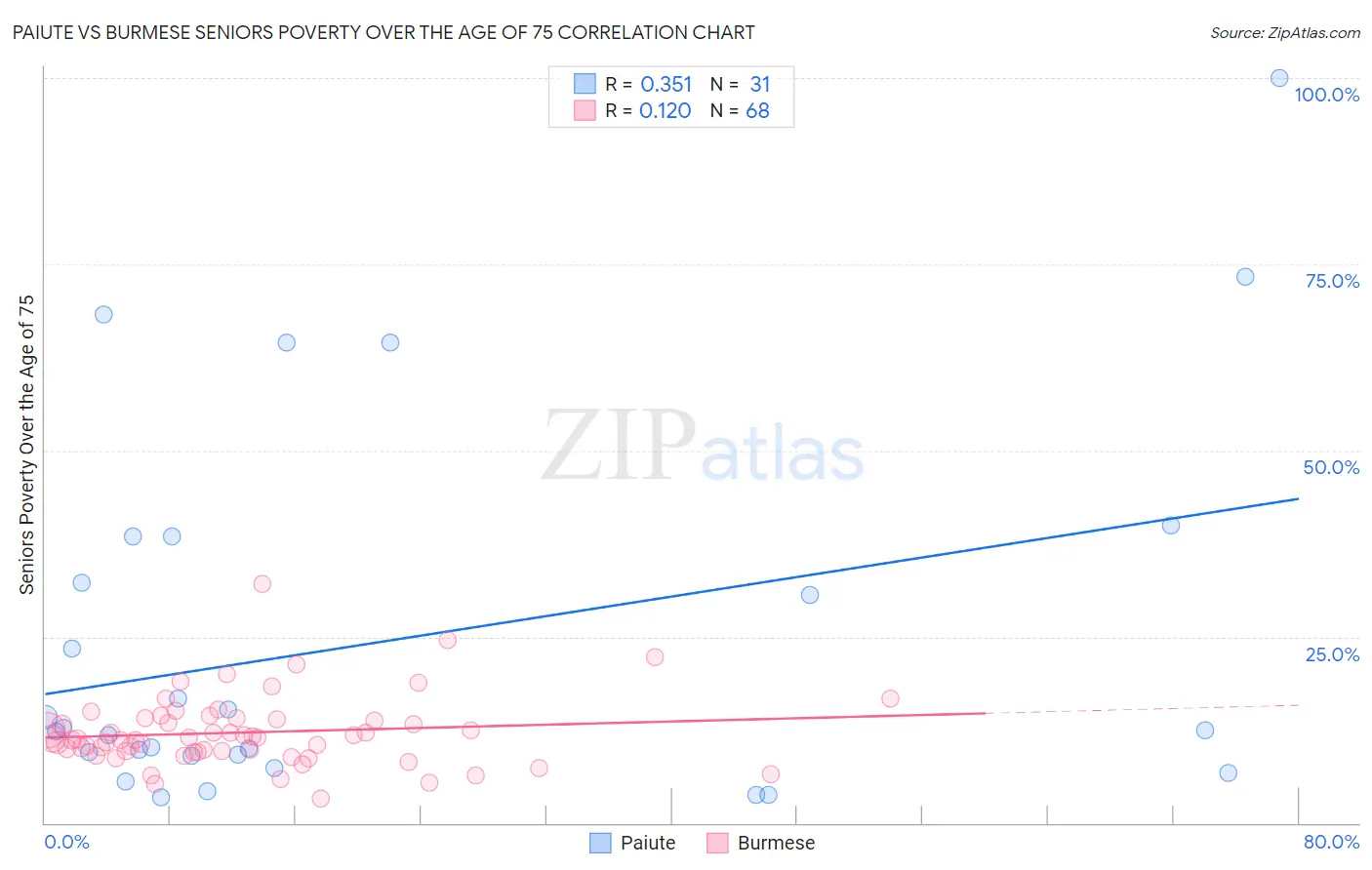 Paiute vs Burmese Seniors Poverty Over the Age of 75