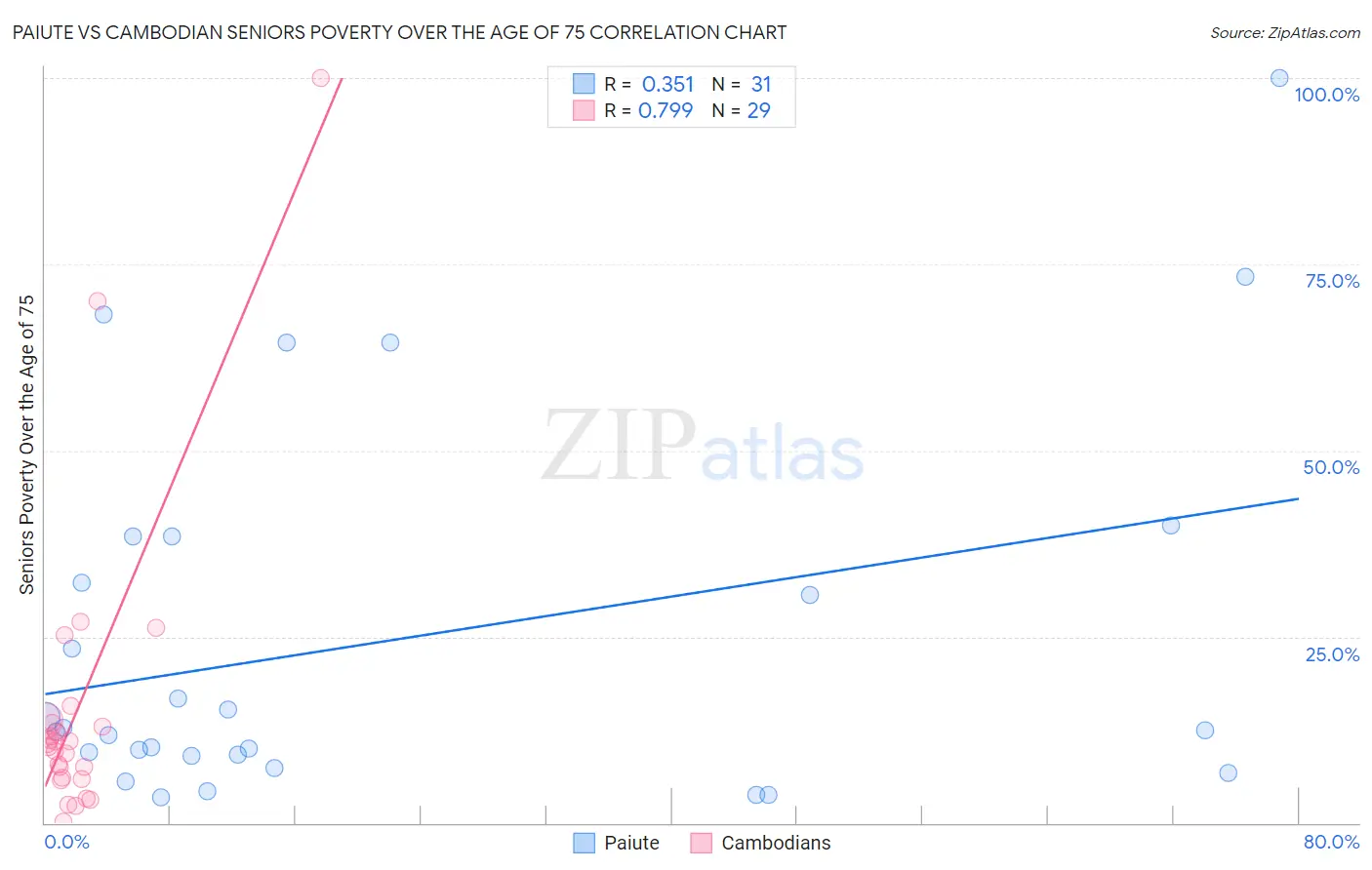 Paiute vs Cambodian Seniors Poverty Over the Age of 75