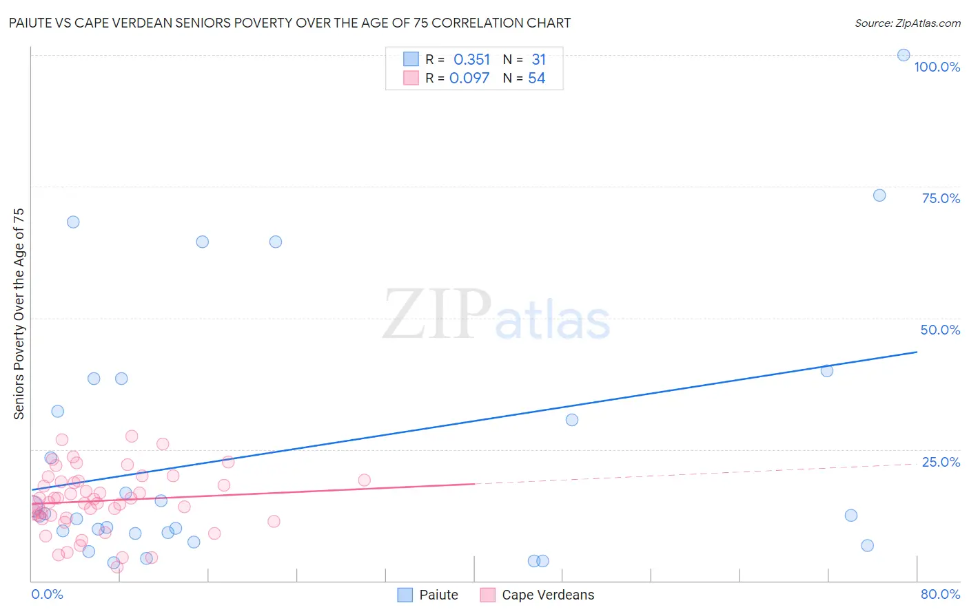 Paiute vs Cape Verdean Seniors Poverty Over the Age of 75